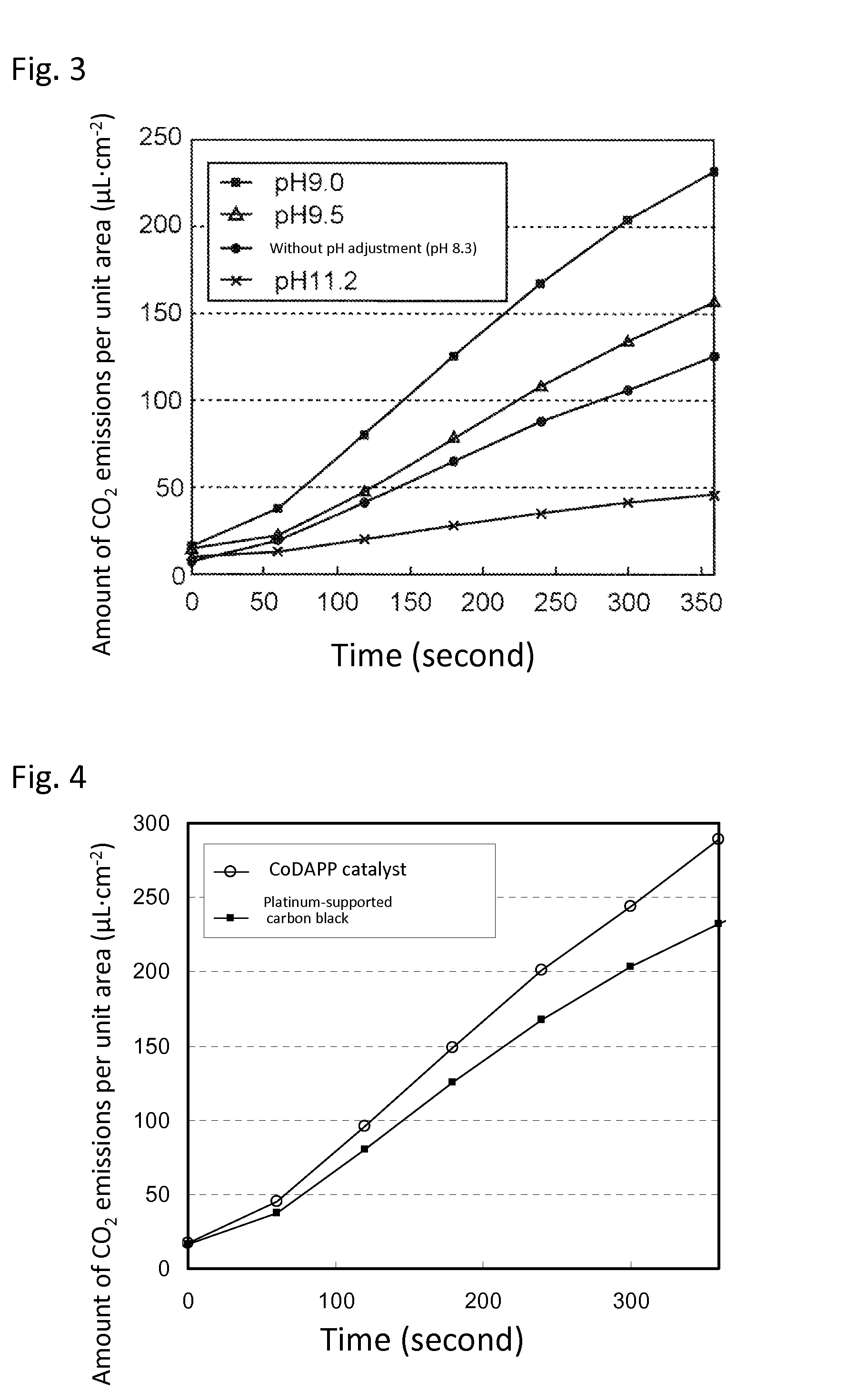 Carbon dioxide enrichment device