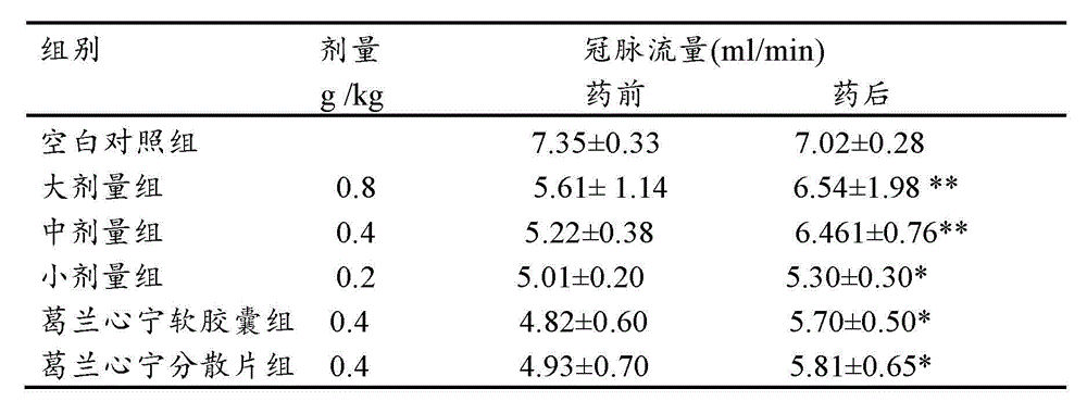 Gelan Xinning soft capsule for treating coronary disease and angina and preparation method thereof