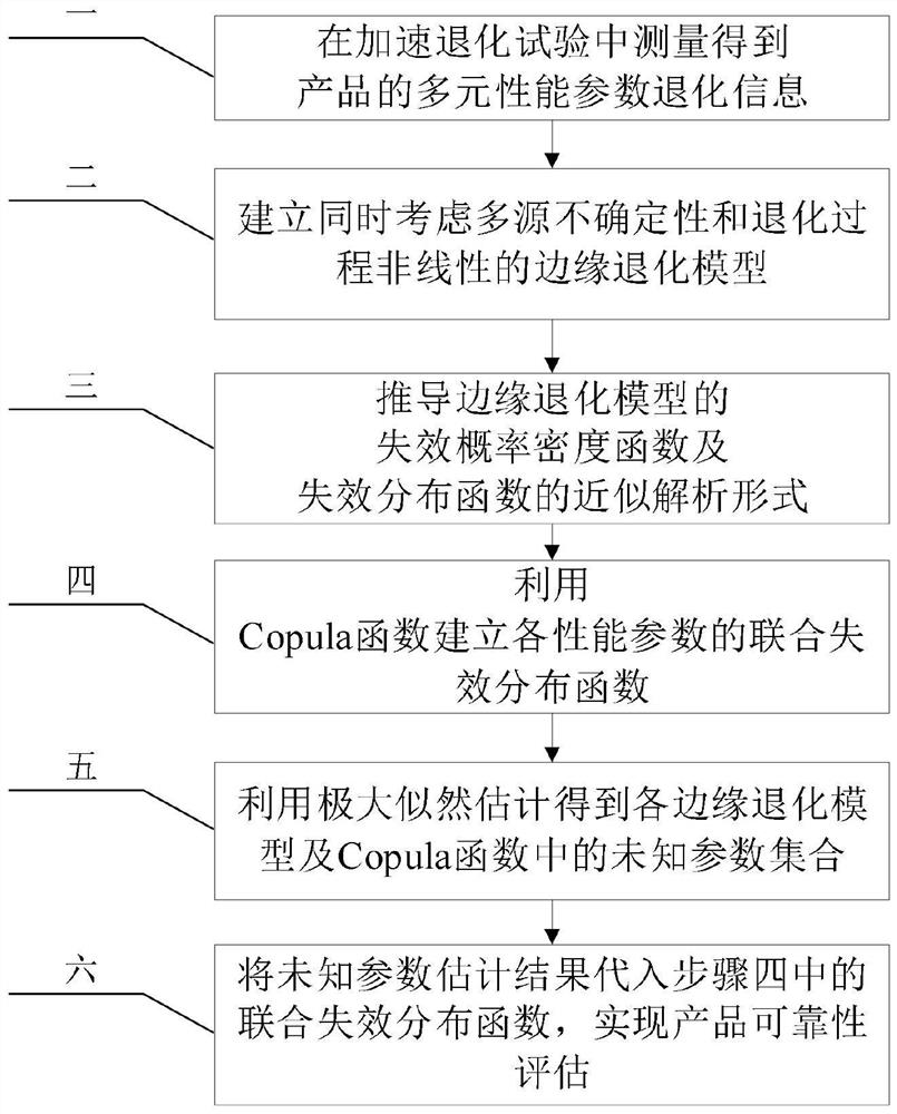 Reliability Assessment Method for Multi-parameter Correlated Degraded Products Considering Multi-source Uncertainty