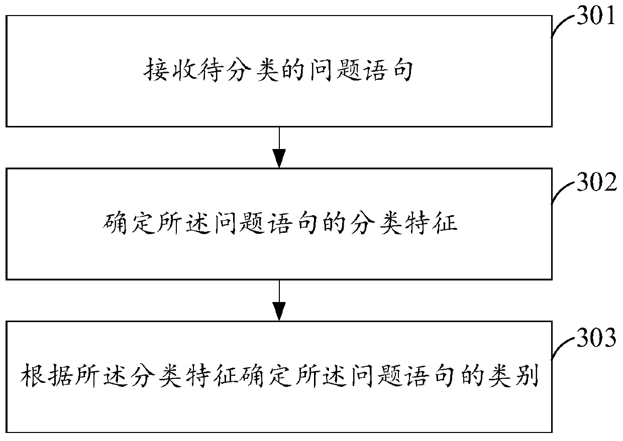 Question statement classification method and device, electronic device and storage medium