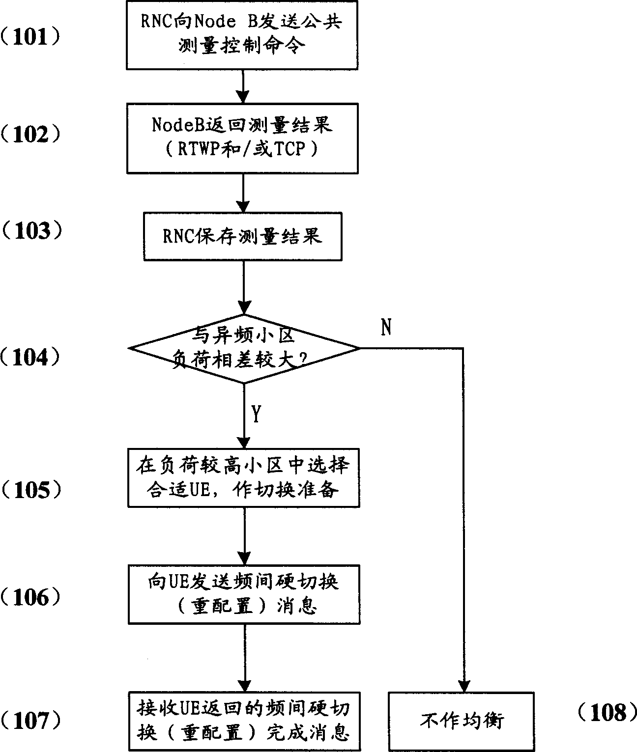 A method for controlling inter-frequency load balancing in WCDMA system