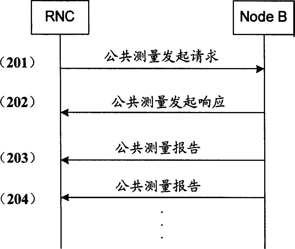 A method for controlling inter-frequency load balancing in WCDMA system