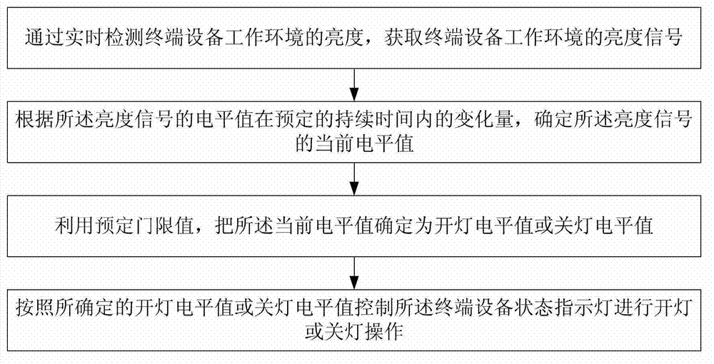Method and device used for automatically controlling state indicator lamp of terminal equipment