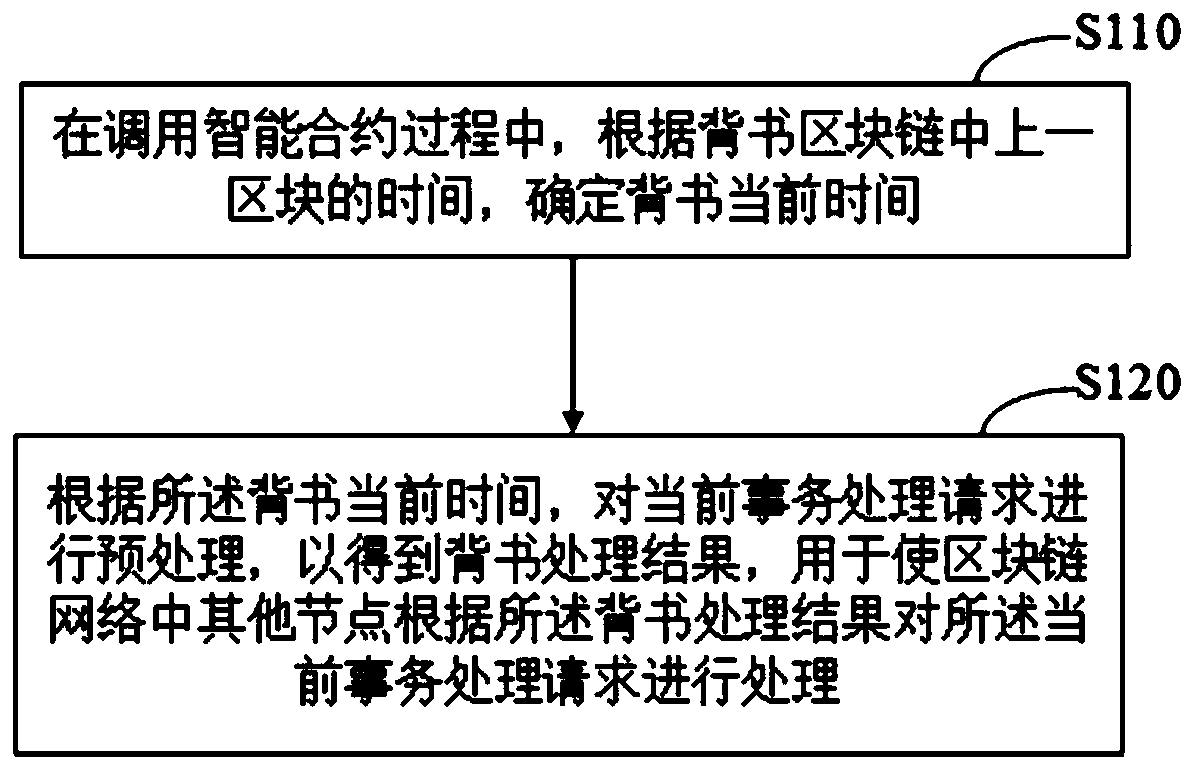 Data processing method and device based on smart contract, equipment and storage medium