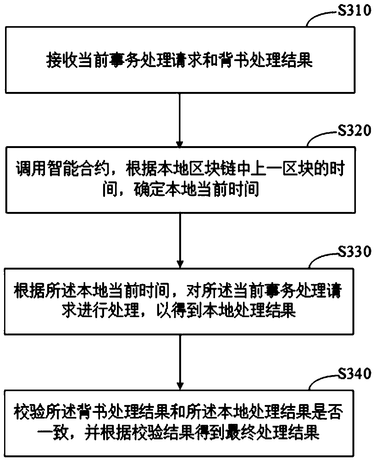 Data processing method and device based on smart contract, equipment and storage medium