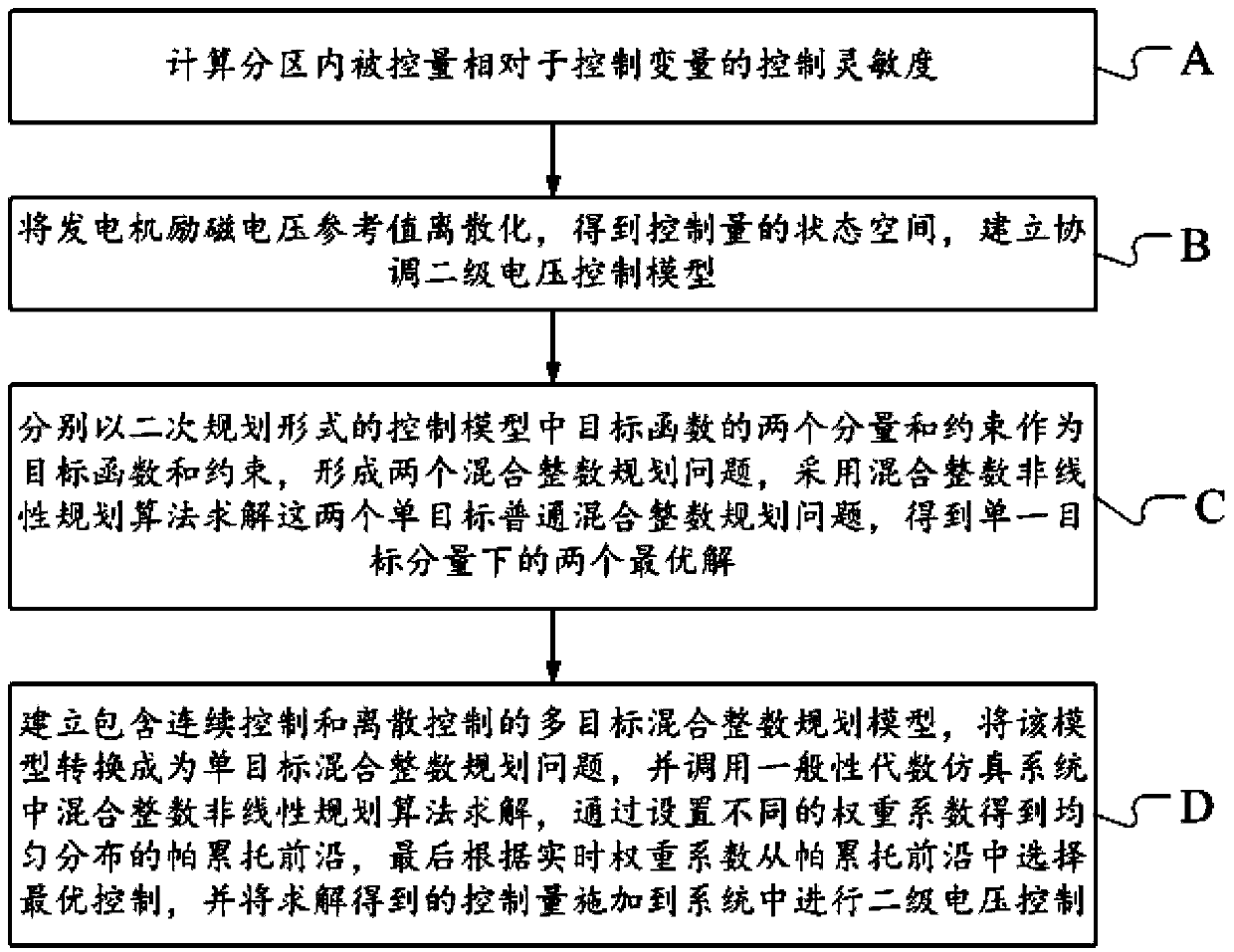 On-line weight-changeable control method for multipurpose mixed integer coordinating secondary voltage