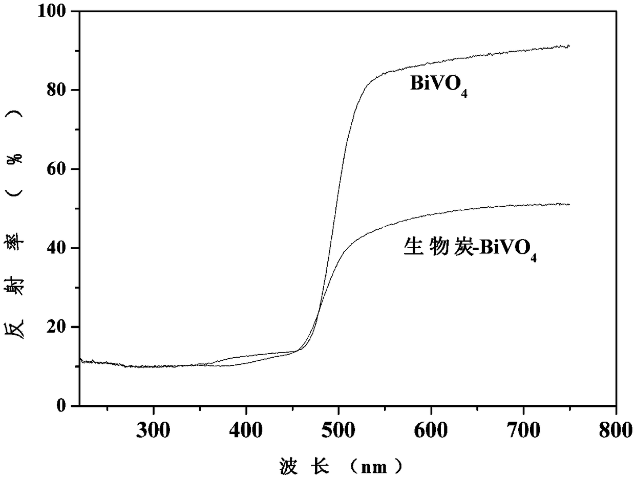 Biochar composite photocatalytic material preparation method