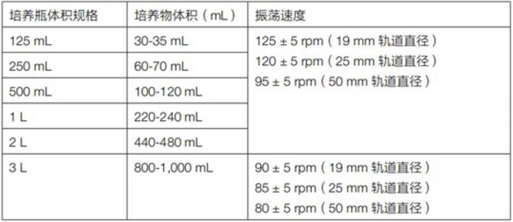 Preparation and purification method of exosome-coated AAV vector