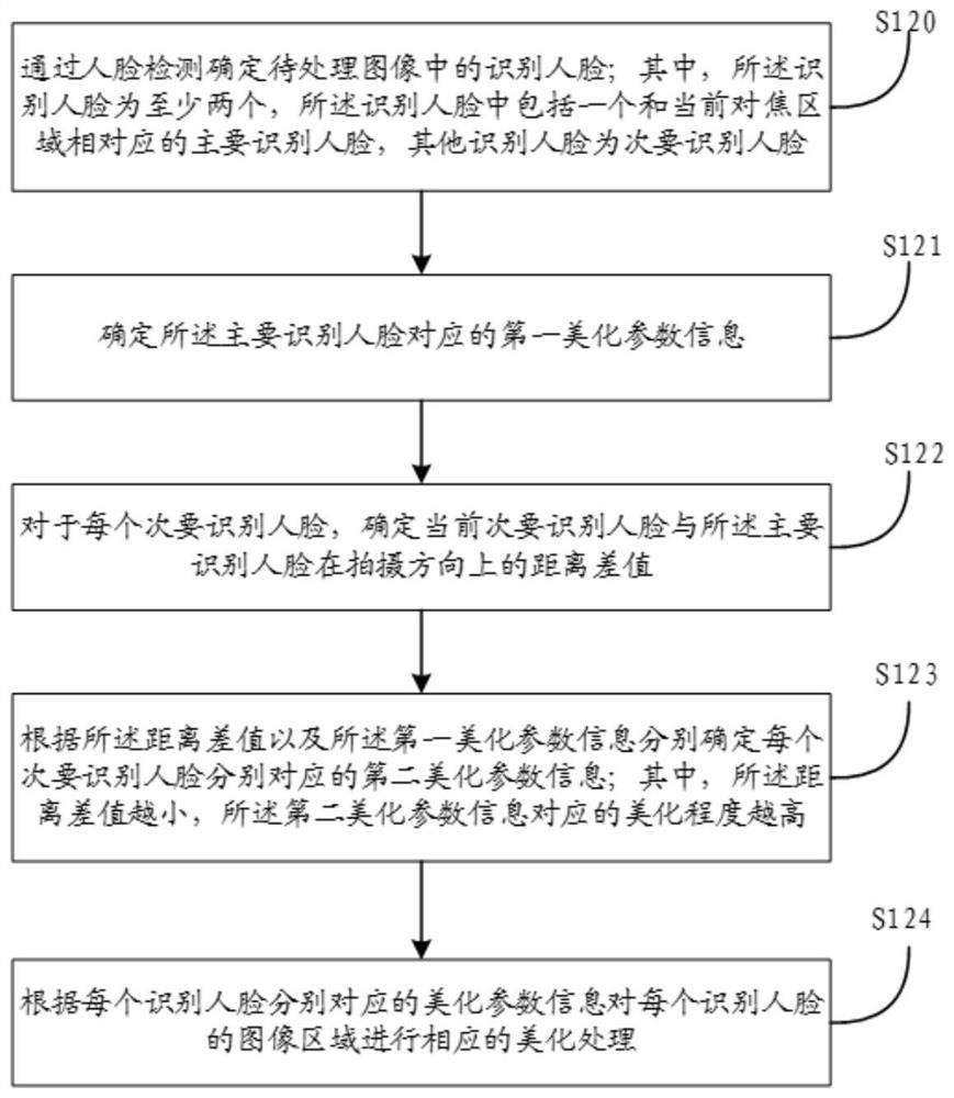 Image beautification processing method, device, storage medium and terminal equipment