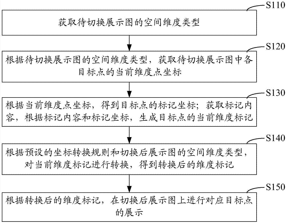 Display method and device of spatial dimension marks