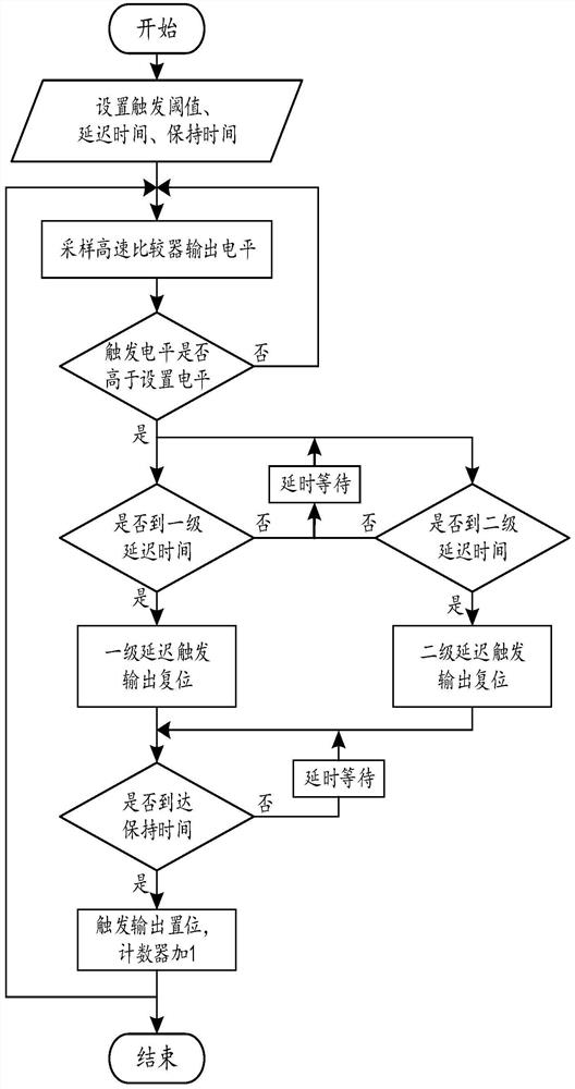 A synchronous trigger device and trigger method with multi-level digital delay function