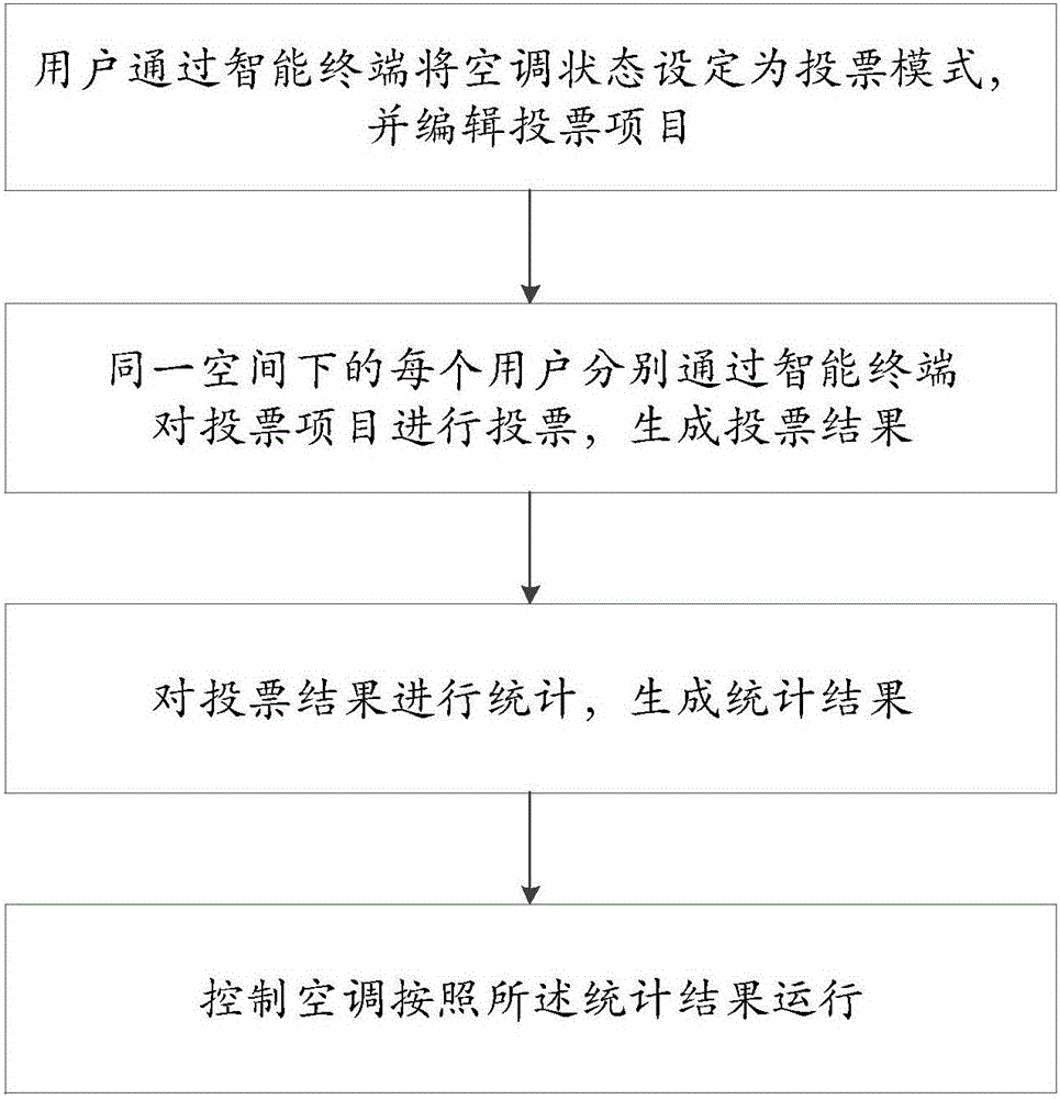 Method and system for cooperative control of air-conditioner by means of multi-user voting and air-conditioner