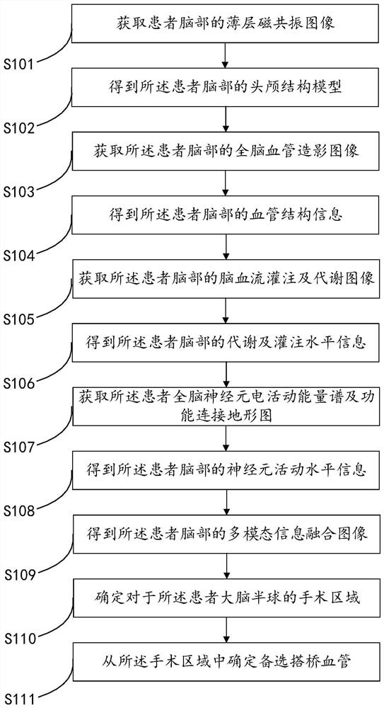 Method and system for determining bypass vessels in intracranial and extracranial blood flow reconstruction