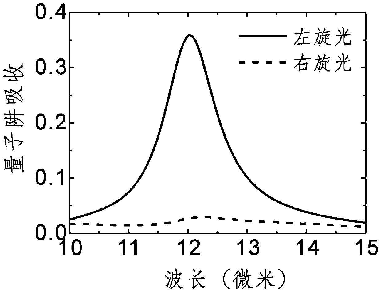 Integrated high extinction ratio infrared circular polarization detector and design method