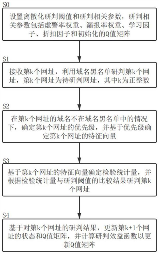 Malicious website identification method and system based on reinforcement learning and medium