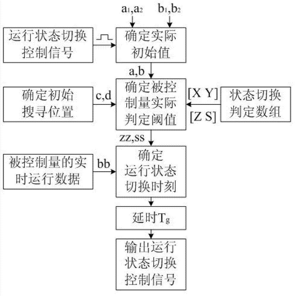 A Predictive Control Method for Complex Digital Control System