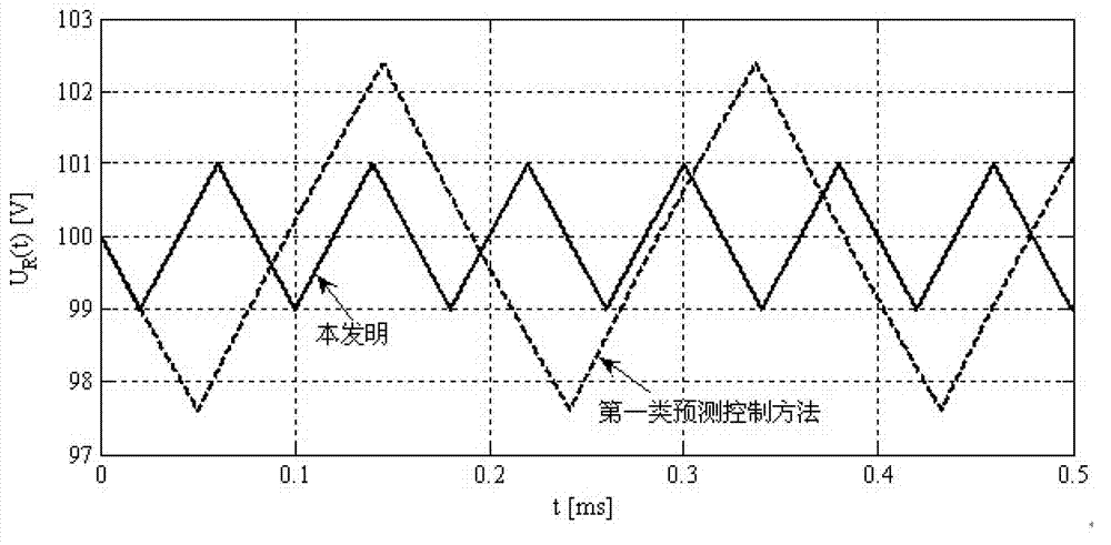 A Predictive Control Method for Complex Digital Control System