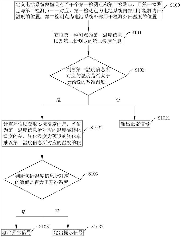 Thermal diffusion detection method and system of battery system, storage medium and intelligent terminal