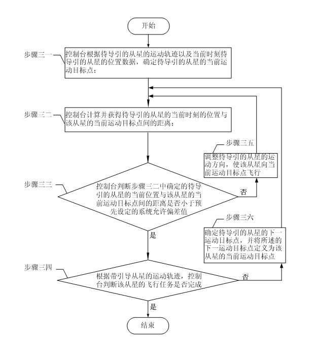 Three-axis air-bearing table guide method for verifying satellites formation