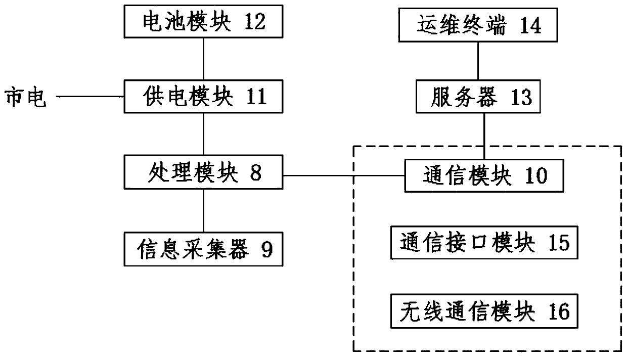 Substation operation and maintenance control device