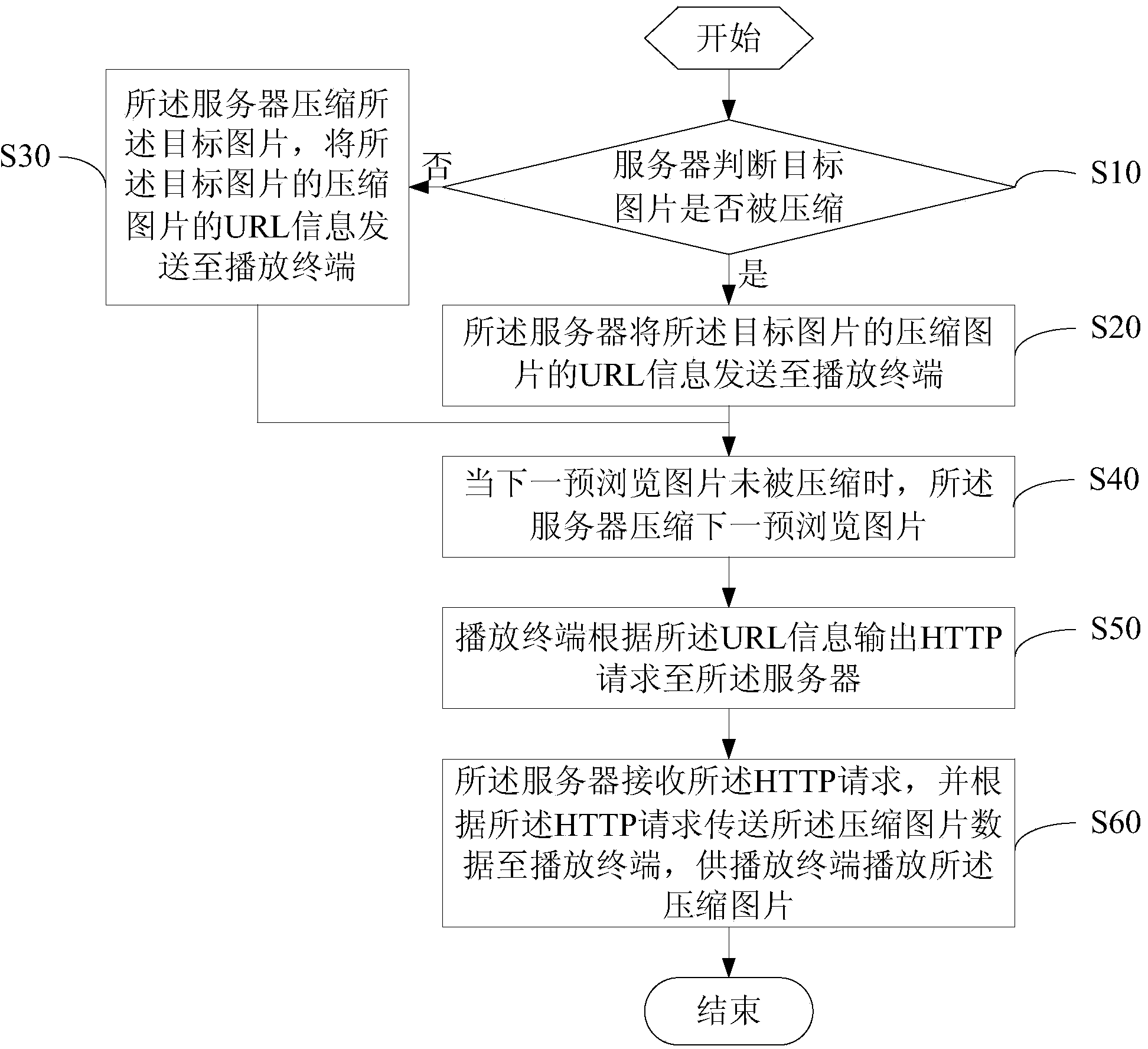 Method and system for browsing pictures of shared file