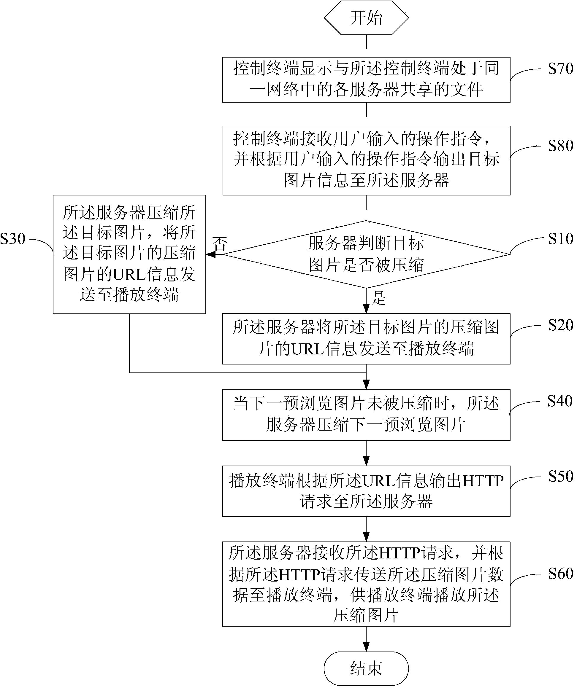 Method and system for browsing pictures of shared file