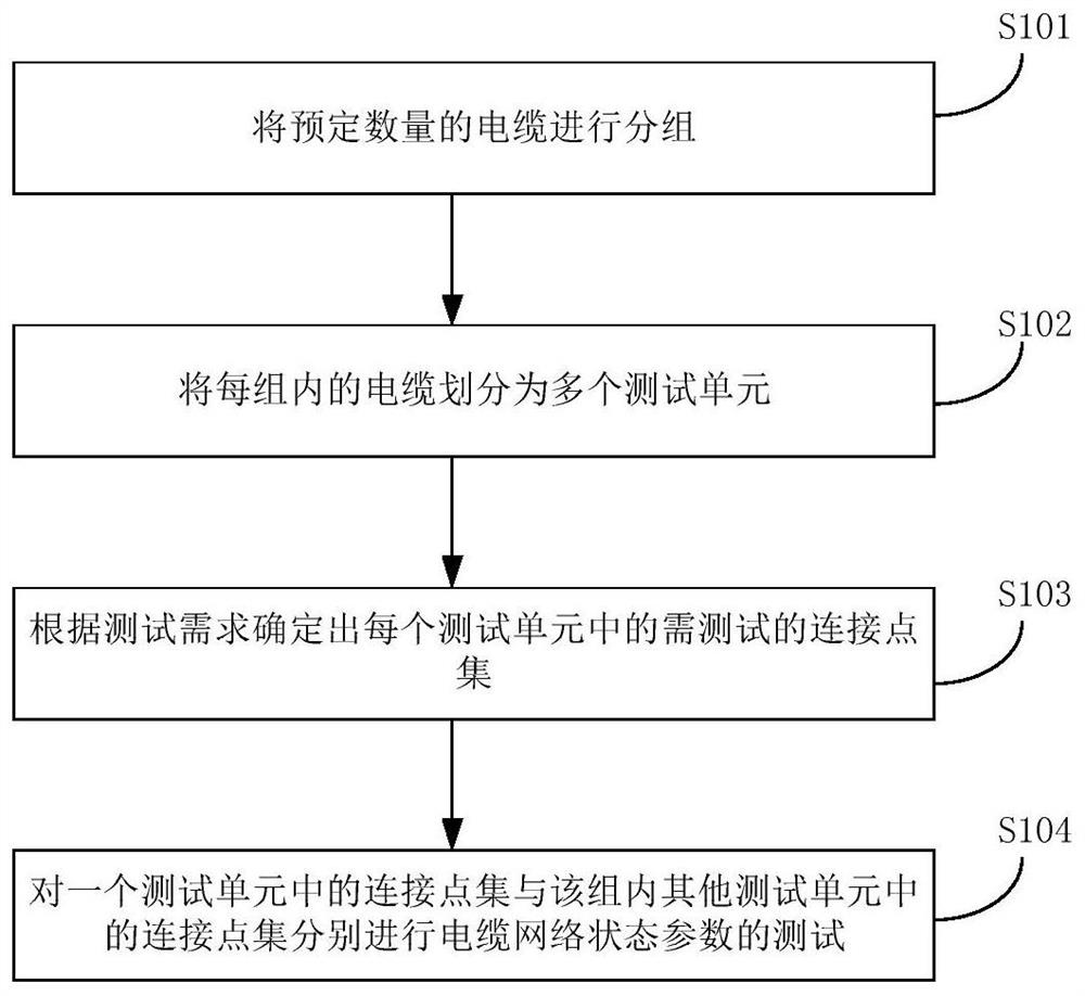 Rapid test method and test system for high-capacity cable network state