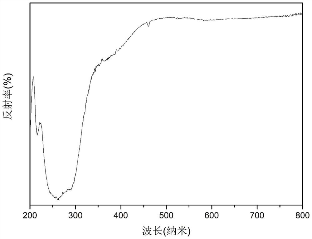 A kind of red light phosphor material and preparation method thereof