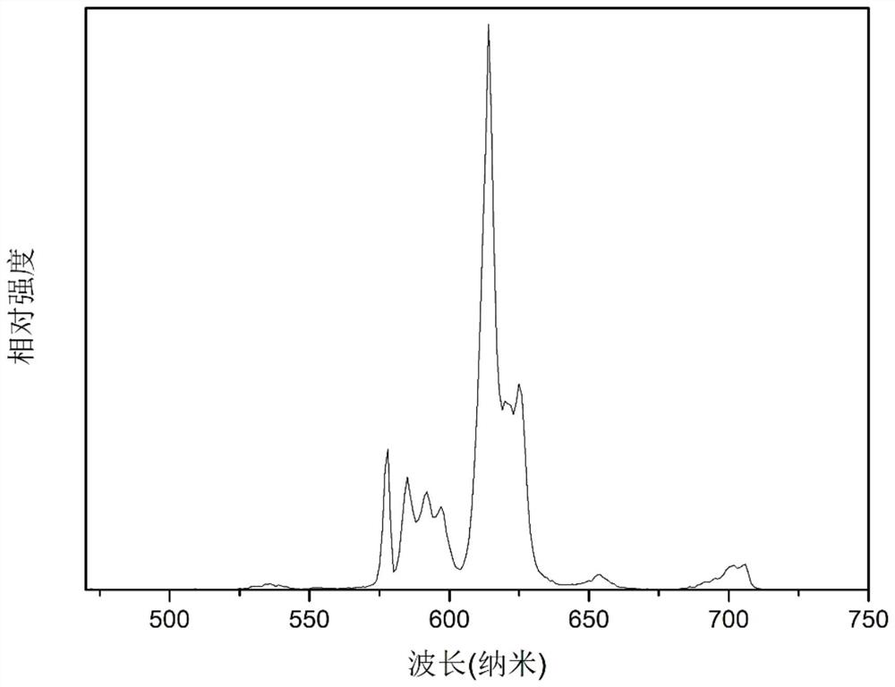 A kind of red light phosphor material and preparation method thereof