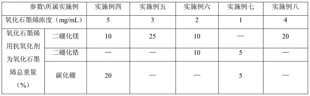 A kind of preparation method of iron trench castable containing graphene oxide