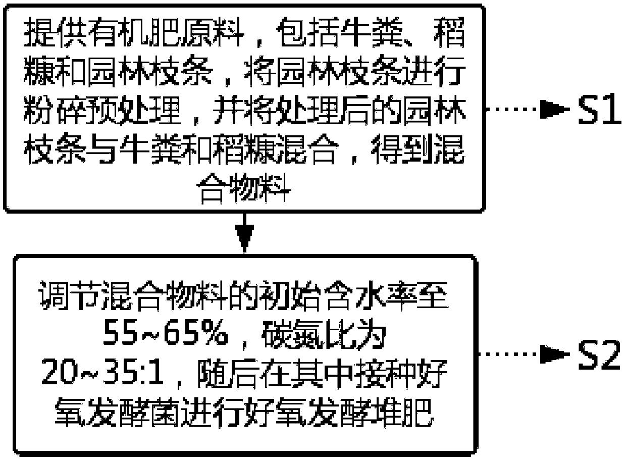 High-organic-matter fertilizer for organic vegetable planting and preparation method of fertilizer