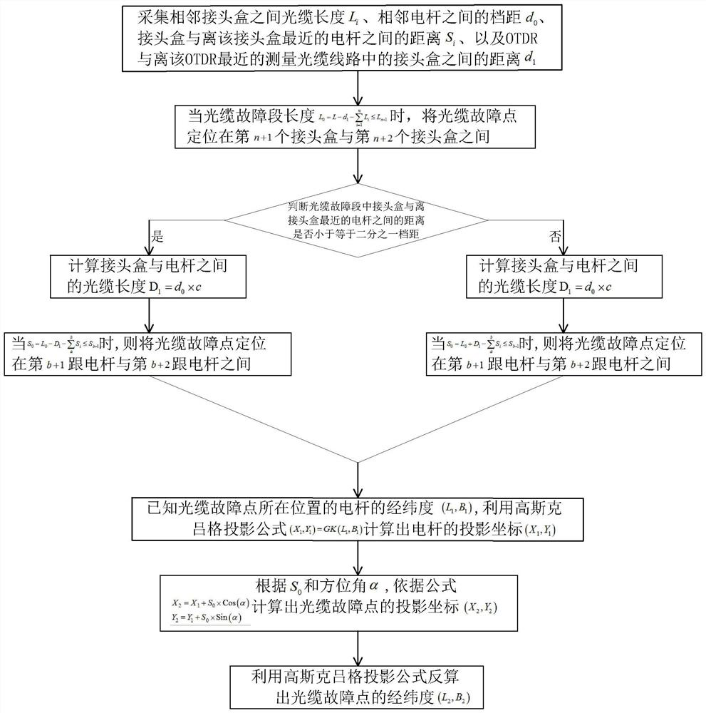 Optical cable line fault location and visualization method and system based on AI image recognition