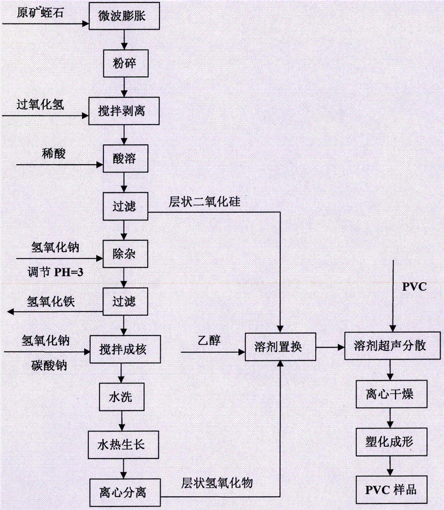 A kind of method that takes vermiculite as raw material to prepare PVC heat stabilizer