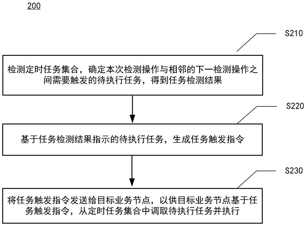 timed-task-scheduling-method-and-device-eureka-patsnap-develop