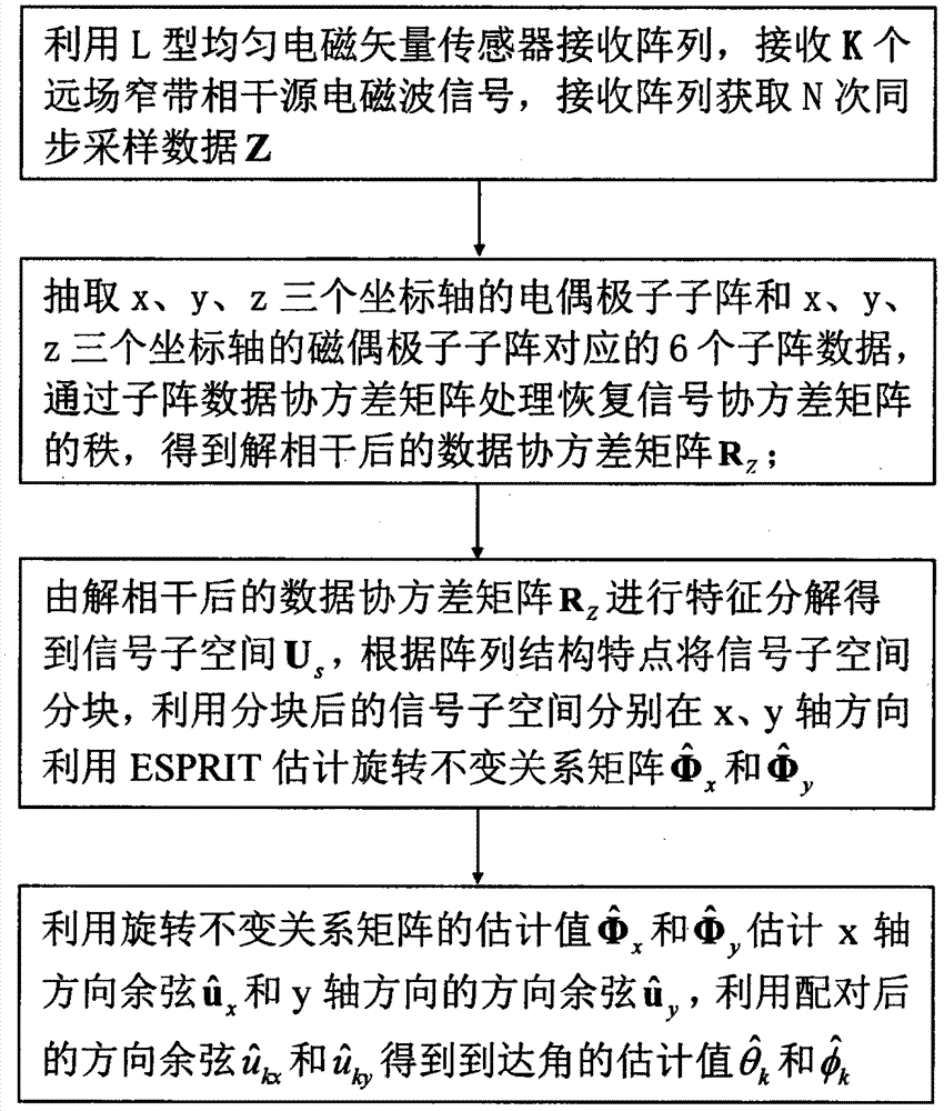 Decoherence ESPRIT parameter estimation method of L type electromagnetic vector sensor array