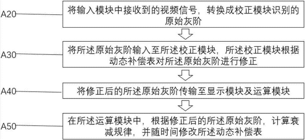 AMOLED display panel brightness compensation method and device