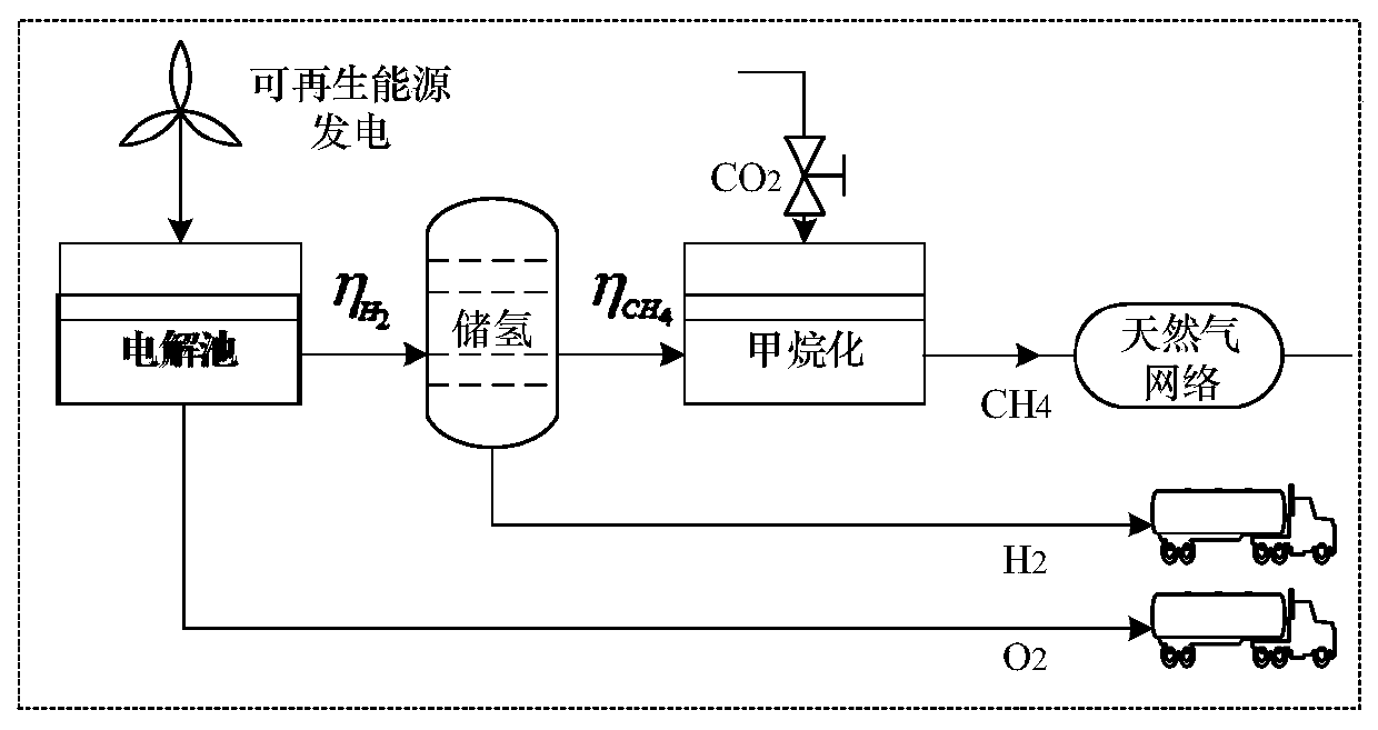 Day-ahead optimal scheduling method for micro energy network containing power-to-gas conversion equipment