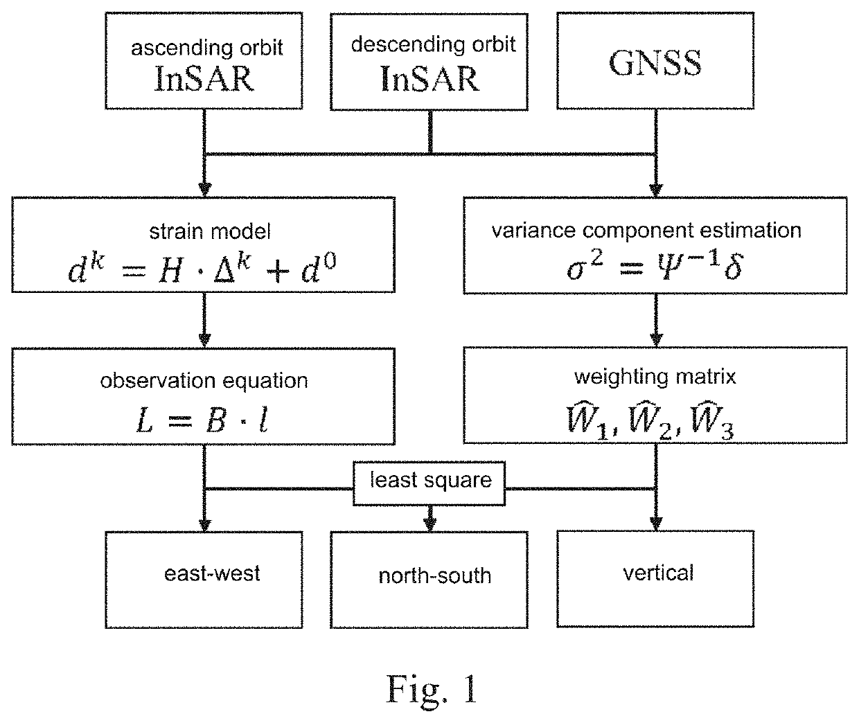 InSAR and GNSS weighting method for three-dimensional surface deformation estimation
