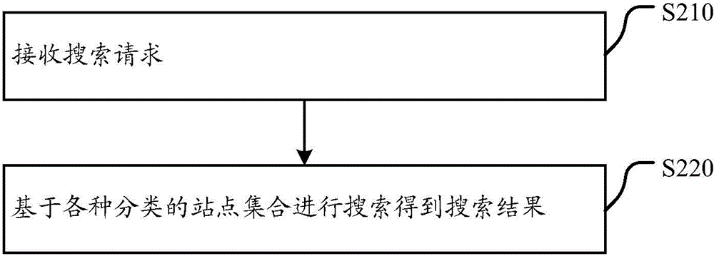 Classified site mining method and device and searching method and system