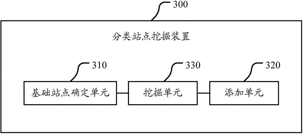 Classified site mining method and device and searching method and system