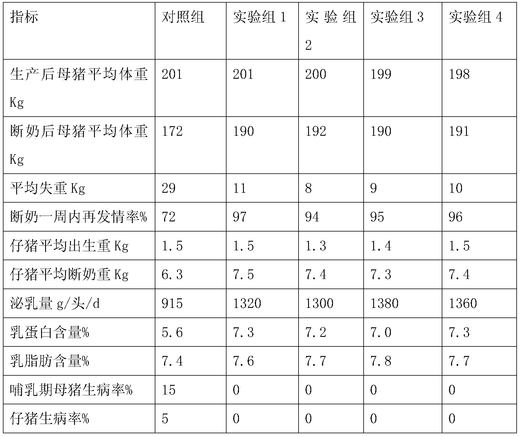 Suckling period sow feed containing biochemical fulvate as well as preparation method and application thereof