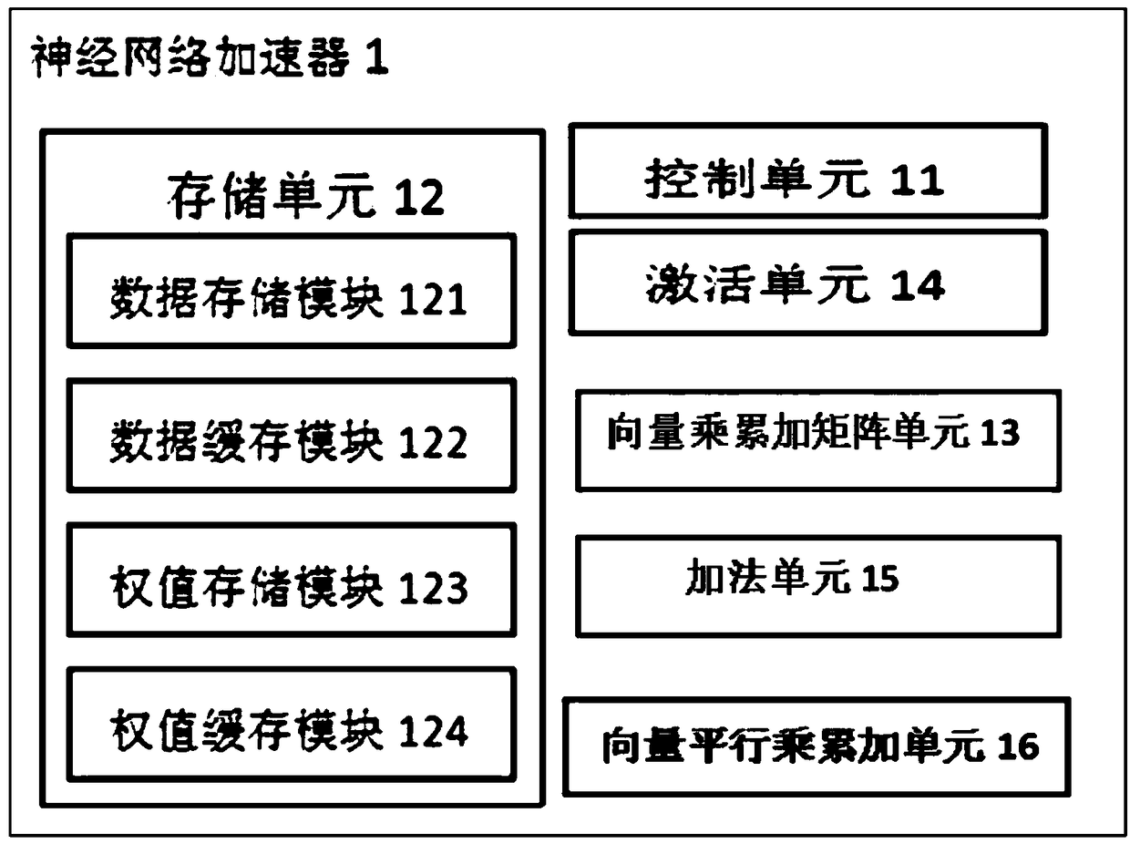 Neural network accelerator and data processing method