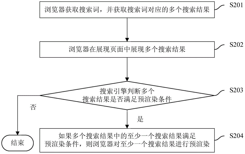 Method, system and browser for processing search results