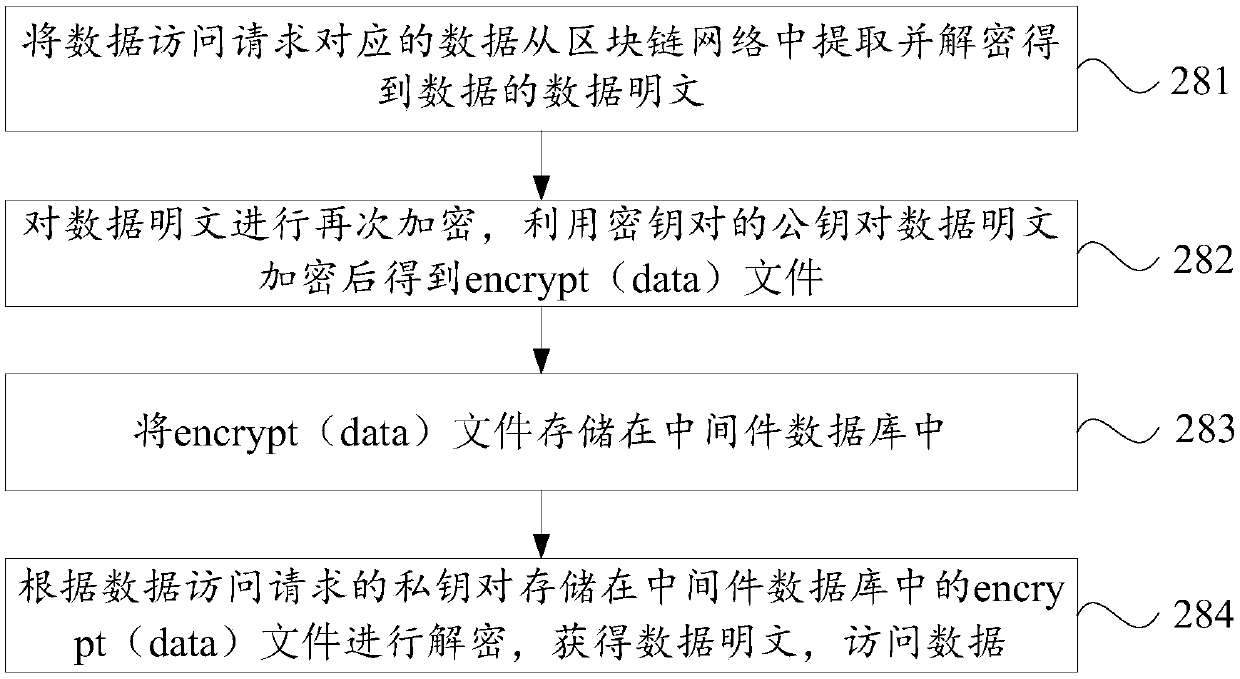 Data access control method and device