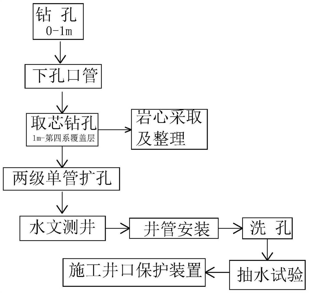 Construction method of a large-diameter groundwater environment monitoring well