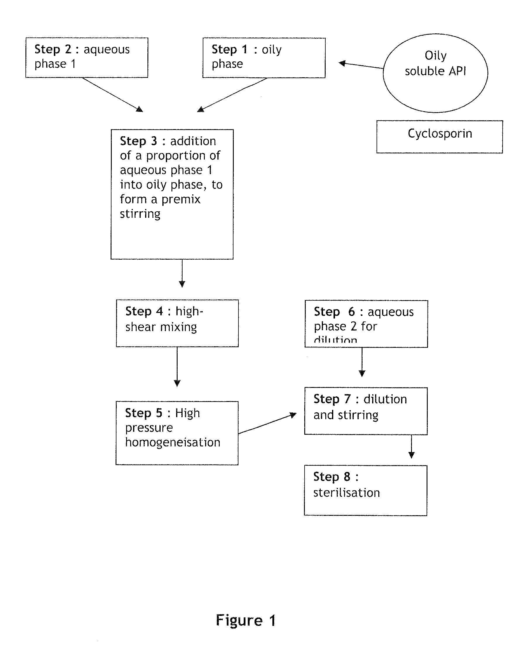 Process for manufacturing ophthalmic oil-in-water emulsions