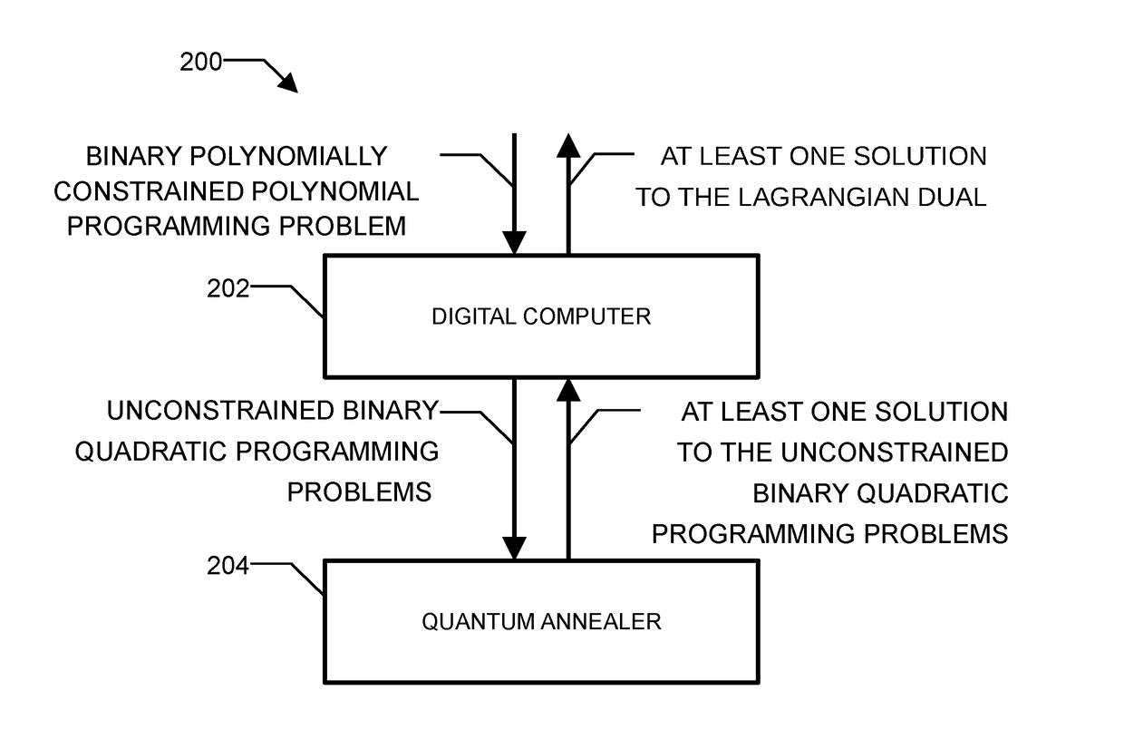 Method and system for solving the lagrangian dual of a binary polynomially constrained polynomial programming problem using a quantum annealer