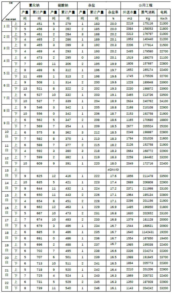 Zero-discharge treatment system and method for synthetic ammonia and ethylene glycol wastewater