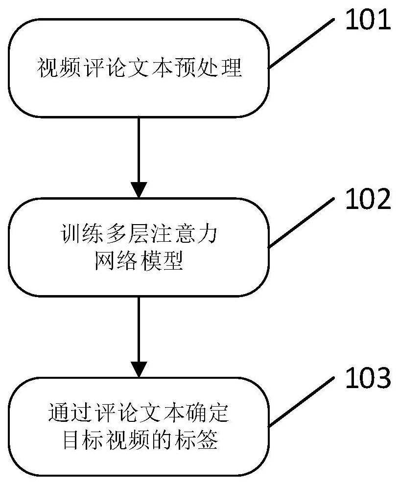 A video tag determination method based on video comment text