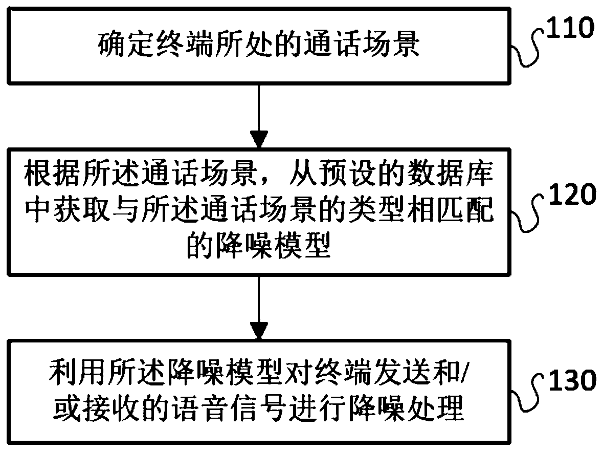 Noise reduction method and system, storage medium and terminal